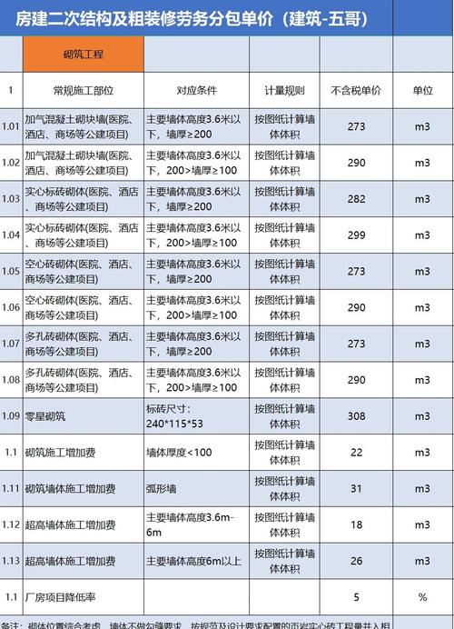 房建二次结构及粗装修劳务分包单价